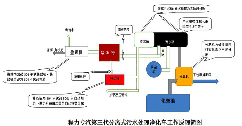 净化车功能介绍(工作原理）