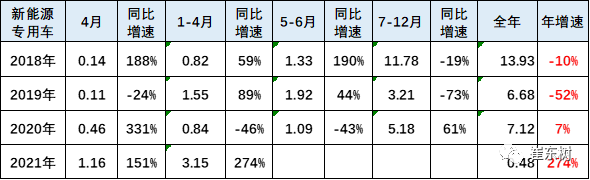 专家分析 | 2021年4月新能源专用车分析