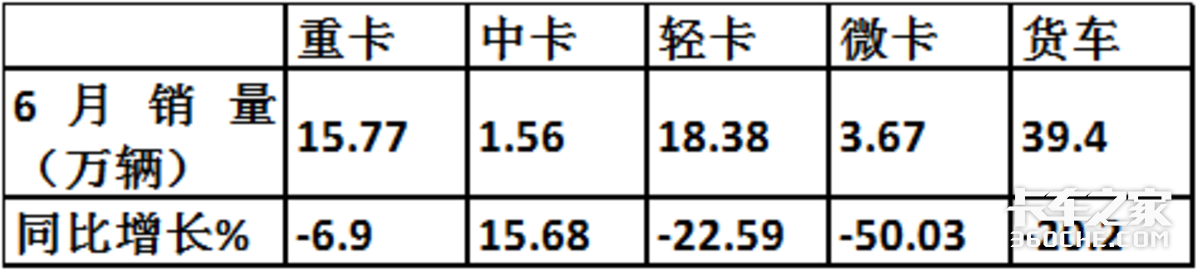 福田涨1.8倍霸榜 上半年中卡领涨商用车