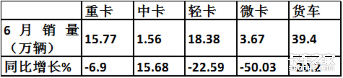 福田涨1.8倍霸榜 上半年中卡领涨商用车