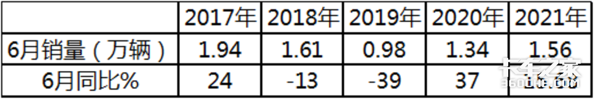 福田涨1.8倍霸榜 上半年中卡领涨商用车