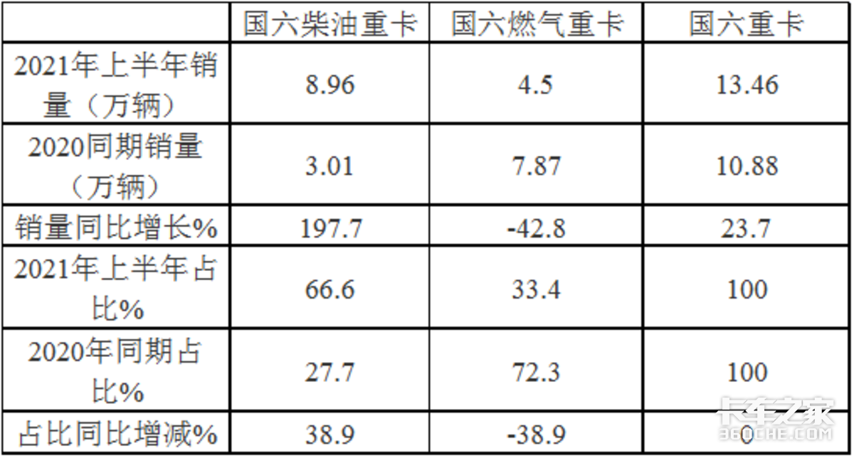 东风夺冠 上半年国六重卡市场特点分析