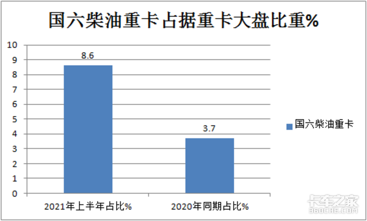 东风夺冠 上半年国六重卡市场特点分析