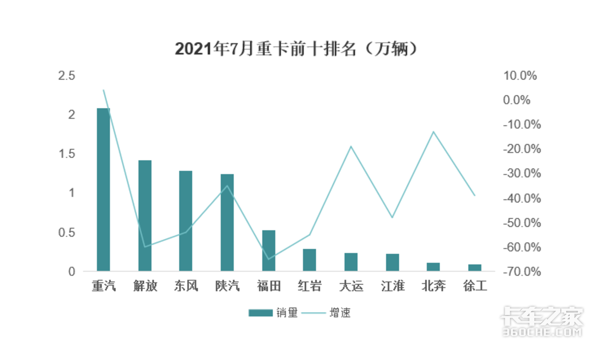 7月重卡销量拦腰斩 重汽居当月销量榜首