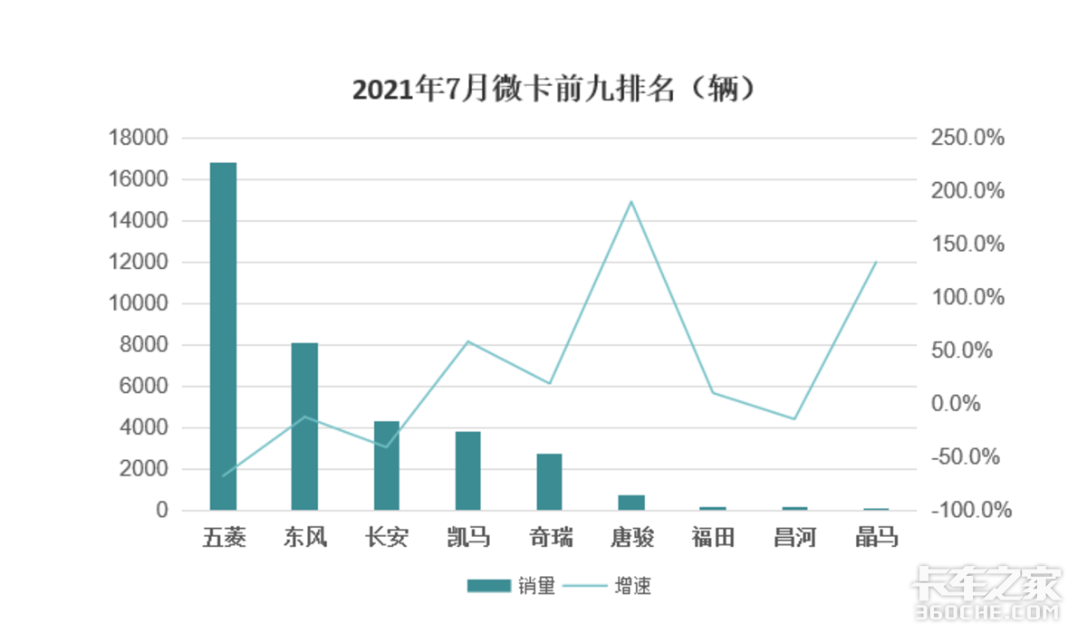 7月微卡数据出炉 唐骏异**突起增速**快