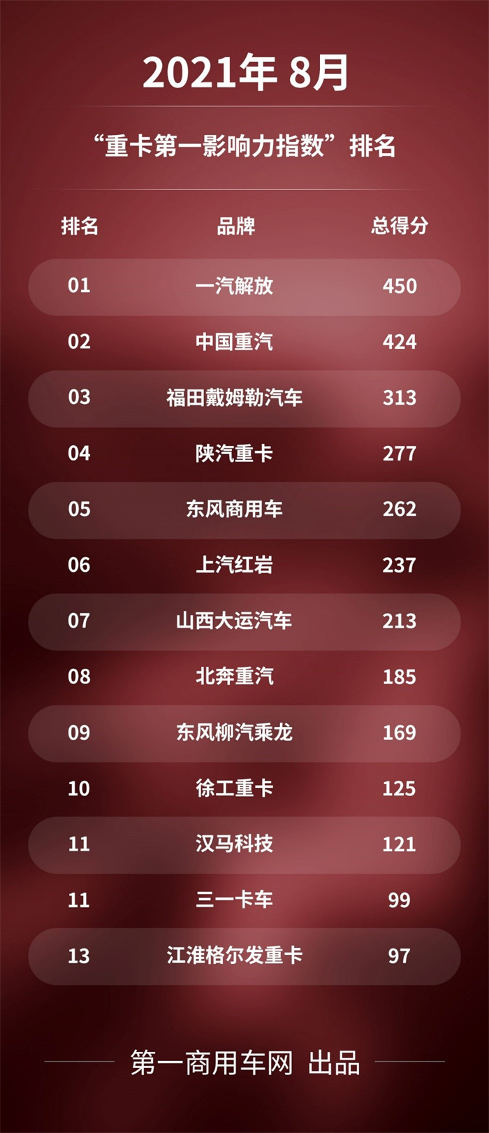 解放** 重汽/福田现差异化 大运上位 8月“重卡**影响力”排名
