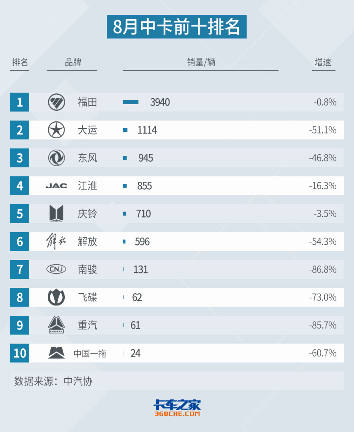 8月中卡：中国一拖挺进销量排名前十！