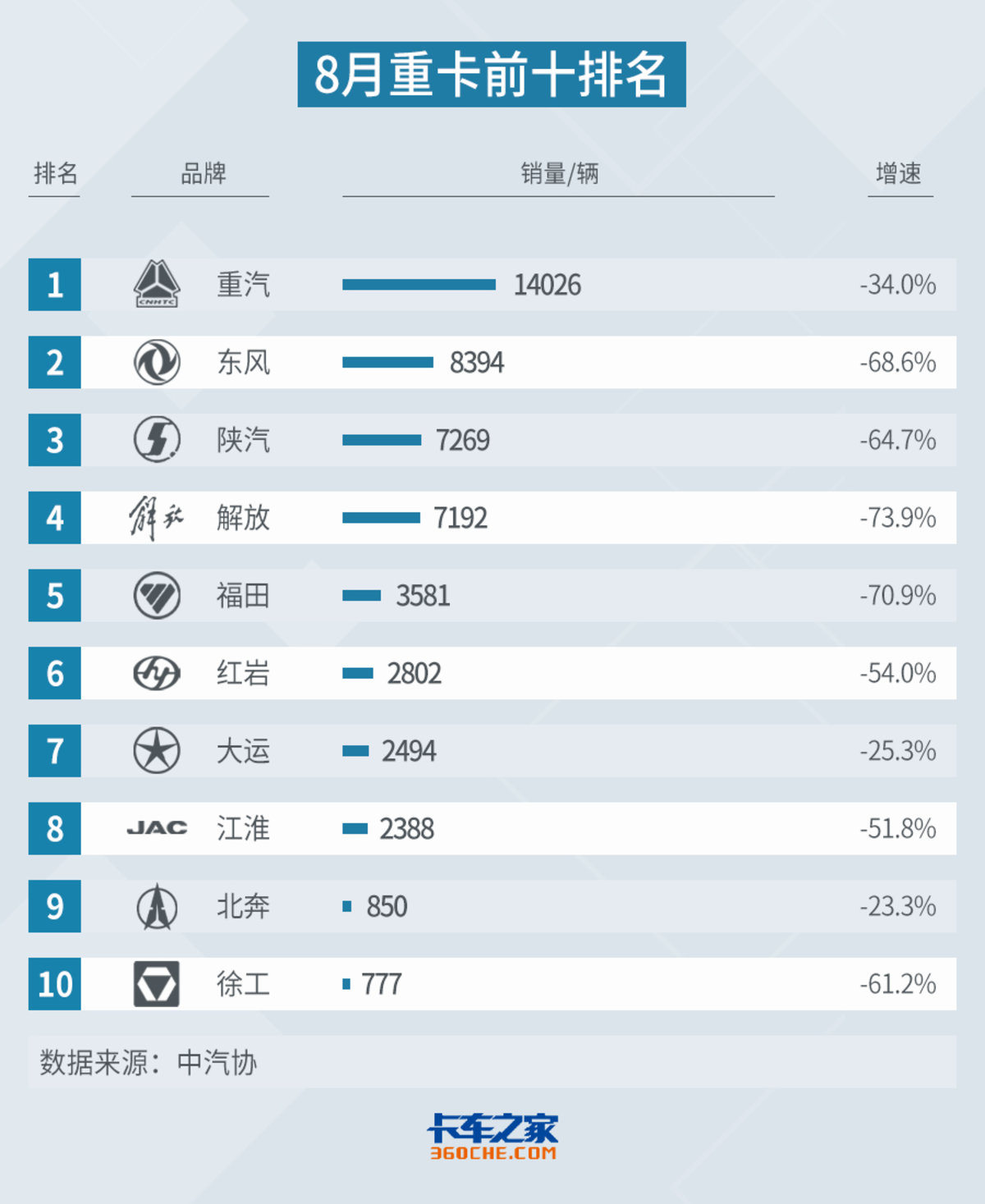 8月重卡：重汽升榜首 解放下落至第四名