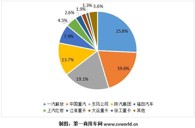 9月重卡销6万辆降6成！解放/重汽/东风/陕汽/福田/红岩销多少？