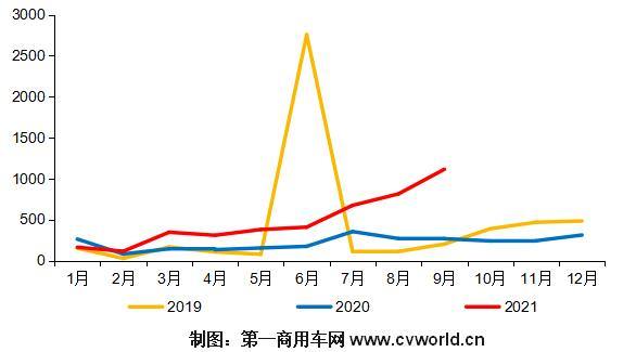 三一夺冠！牵引车红岩蝉联第一 新能源重卡9月销量再度刷新纪录