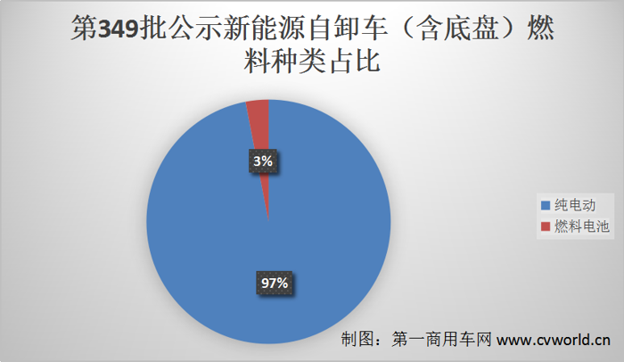 重汽新造型 福田/徐工/乘龙推换电 宇通上榜！349批公示新能源自卸车看点