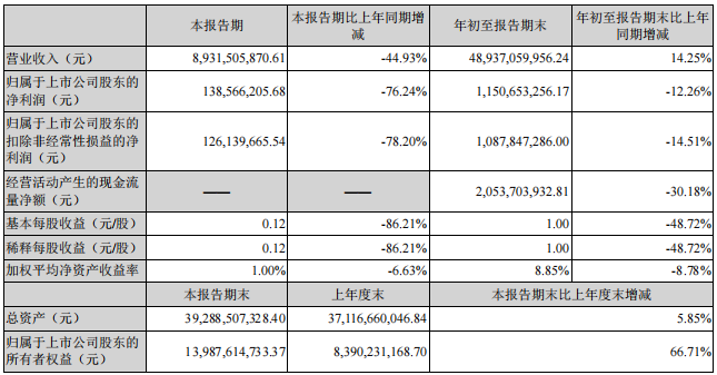 重汽济南卡车股份前三季度收入近490亿，同比增长14%