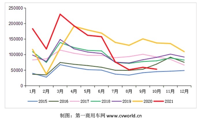 年内最大降幅！10月重卡仅销5.3万辆降62% 全年预计多少？