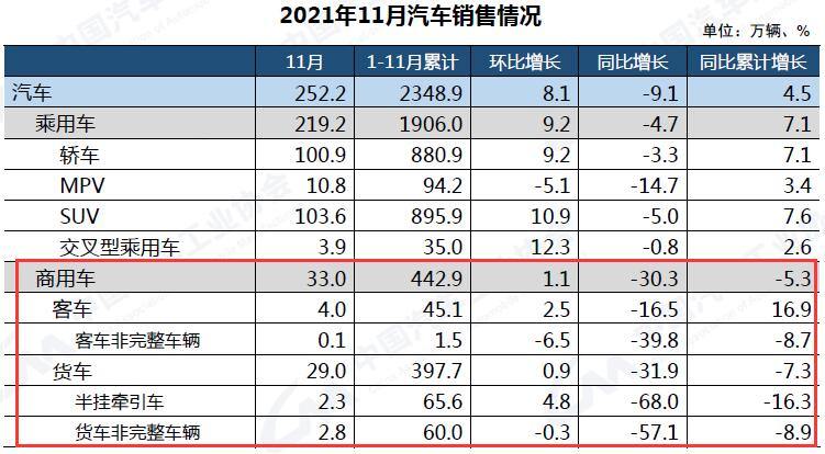 重卡仅5.1万辆 轻卡超15万 这一领域独涨7% 11月商用车销量降幅扩大