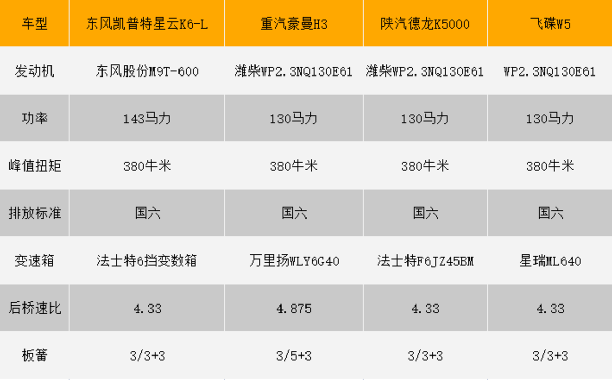 气囊座椅不再专属重卡 这几款轻卡也有