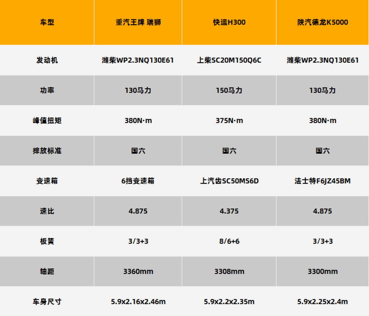 既合规还有AMT 这三款轻卡你更喜欢谁？