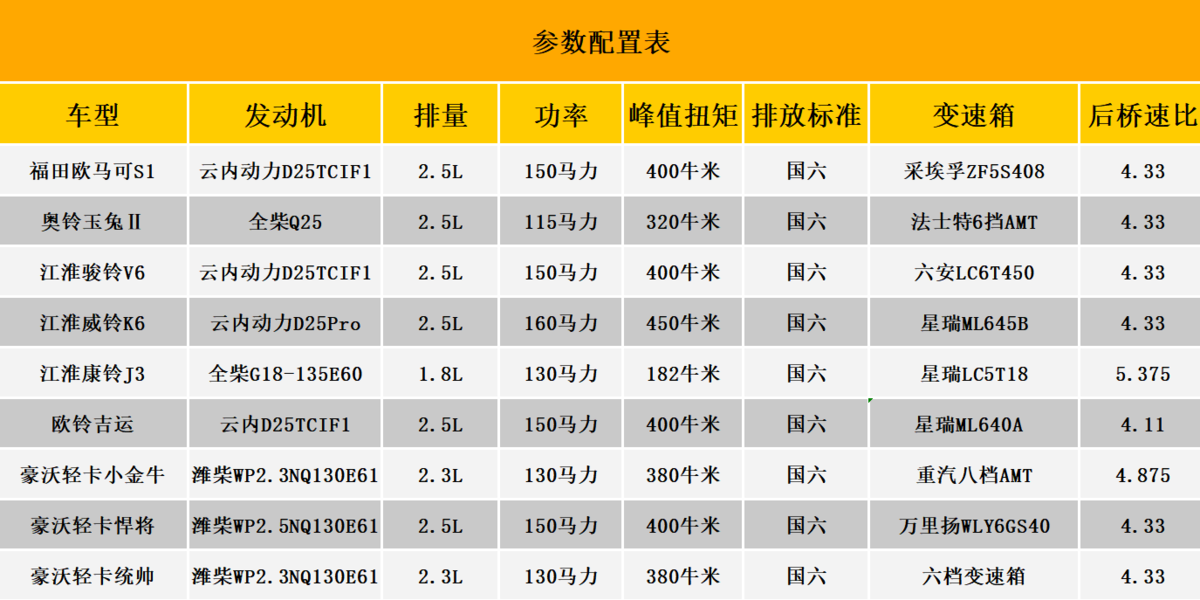 轻卡大盘点 看看21年发布了哪些新轻卡