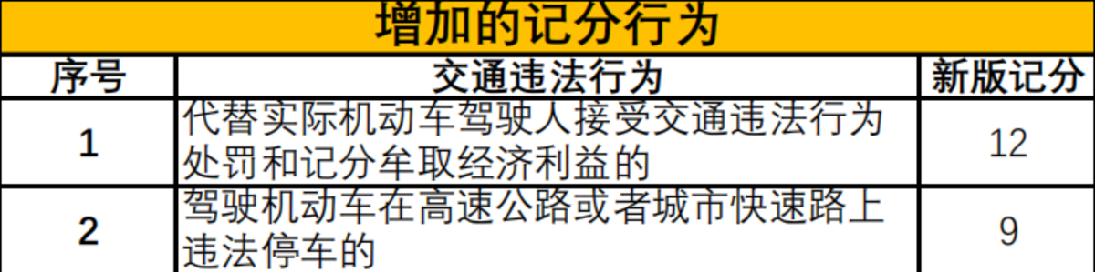 4月1日起 这些交通法规扣分细则要注意