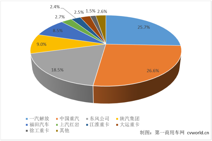 2月重卡销5.4万辆降54%！解放/重汽/东风/陕汽/福田销多少？