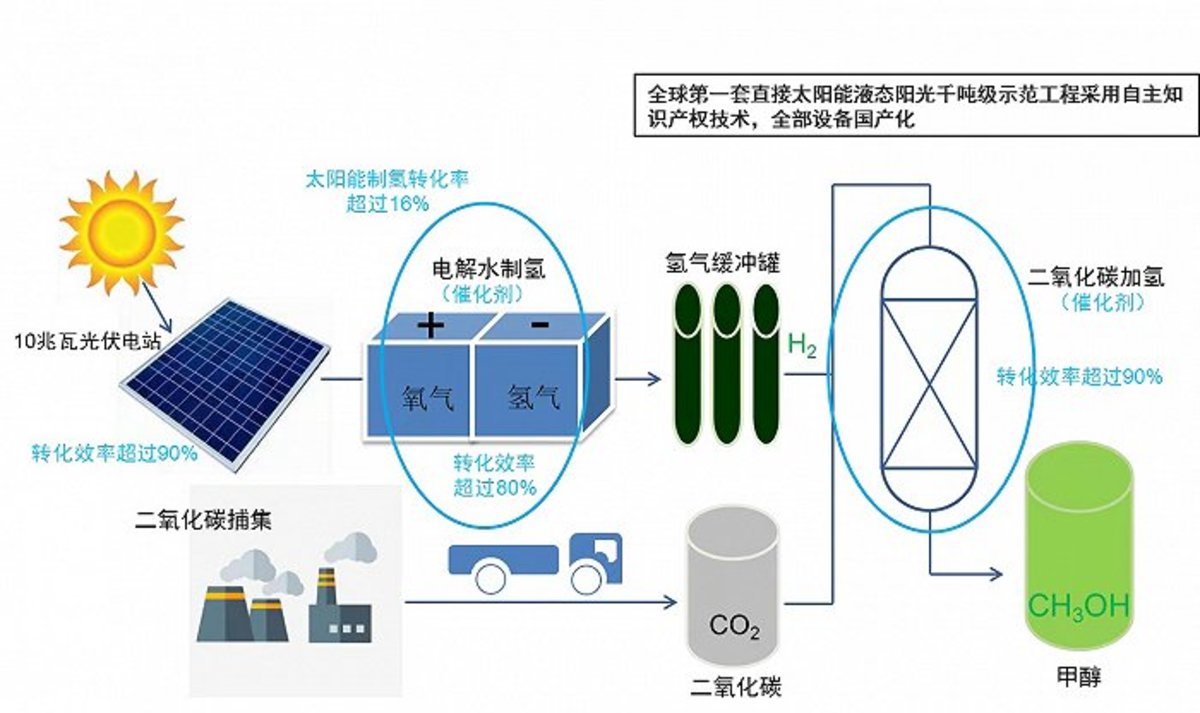 液态阳光甲醇 交通运输碳中和的新道路