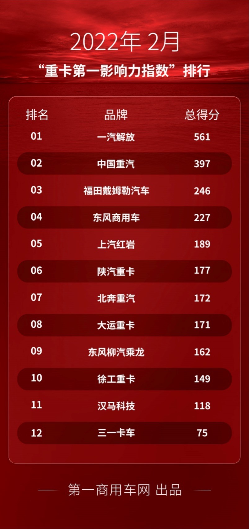 解放“稳”字当头 东风进前四 北奔/红岩上位 2月重卡品牌影响力“春来到”