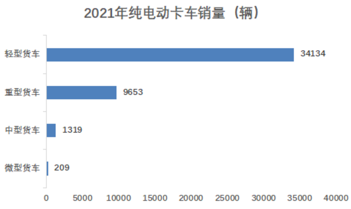 纯电动卡车成新宠 卡车行业或将重洗牌