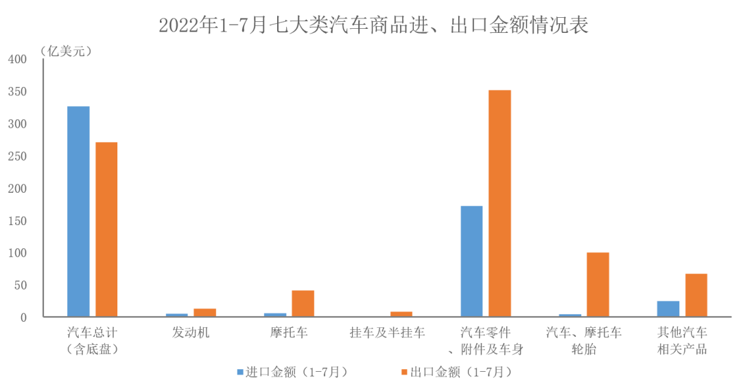 7月我国汽车商品进出口总额达217.1亿美元 同比增长16.3%