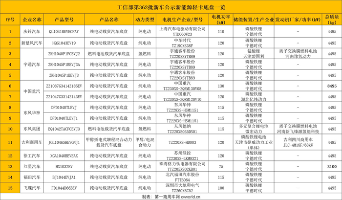 吉利首推甲醇混动，庆铃新车亮相，新能源轻卡市场热度不减