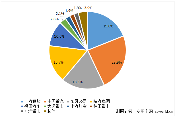 9月重卡销5.2万辆环比涨13%！解放/重汽/东风/陕汽/福田销多少？