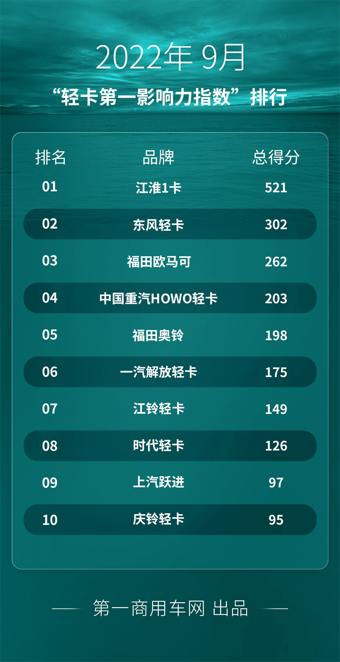 9月轻卡迎来蓝牌新时代 市场发生了哪些变化？