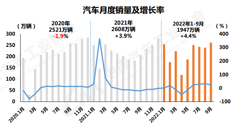 重卡实现正增长！中轻卡下滑 出口涨3成 9月商用车销量降13%