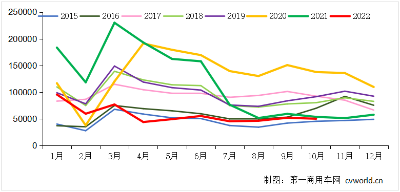 10月重卡销5万辆降6%，出口占近4成！全年能到70万辆吗？