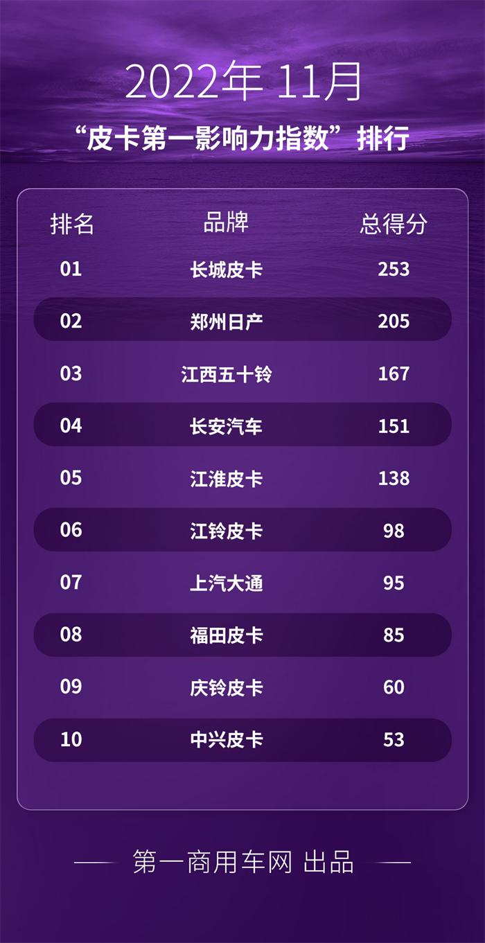 郑州日产/江西五十铃/长安走强 11月长城影响力排名地位受冲击