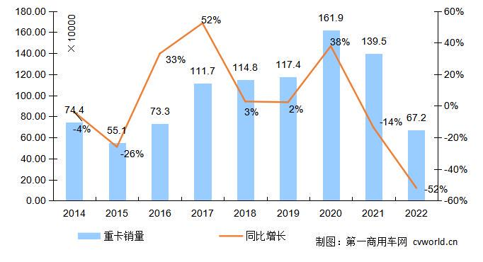 2022重卡行业十大事件出炉 将如何影响未来格局？