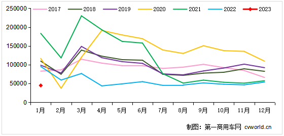 1月重卡销4.5万辆降5成！2、3月市场究竟会怎样？