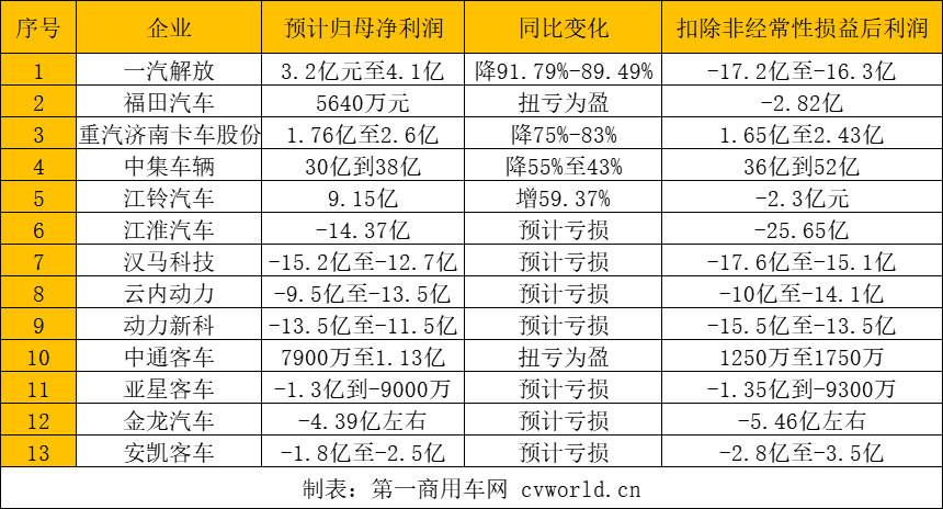 13家上市车企发布2022业绩预告 福田/中通扭亏为盈 谁最吸金？