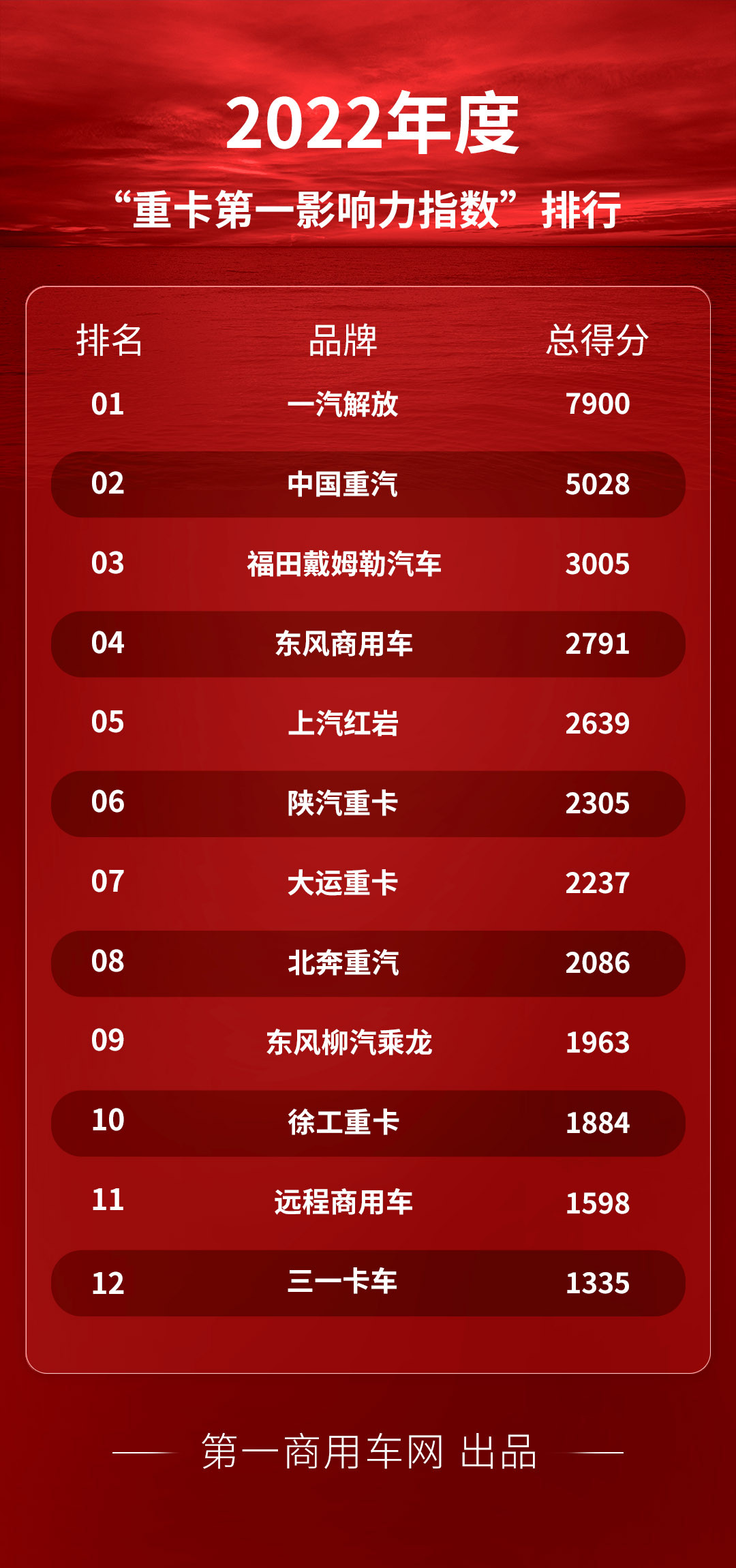 解放三连冠 重汽/福田/东风争前三 重卡品牌2022年度影响力榜单出炉