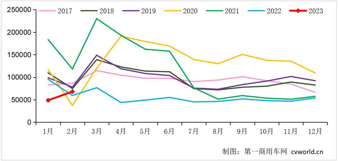 终于等到你！2月重卡销6.8万辆增15% 终结“21个月连降”