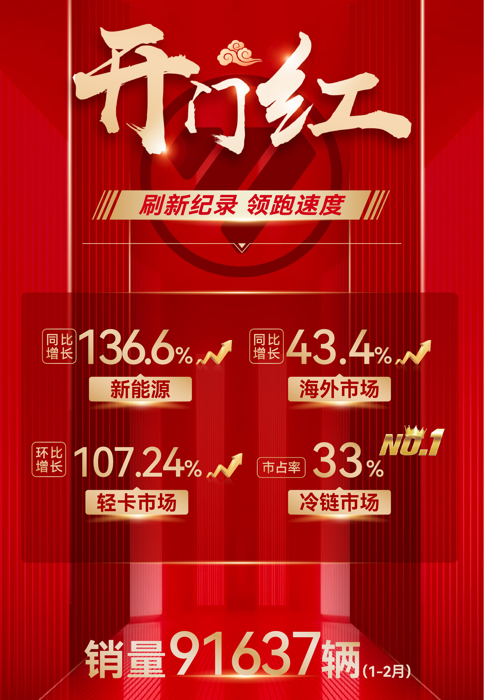 出口居首位 新能源抢眼 福田汽车2023“开门红”量质齐飞