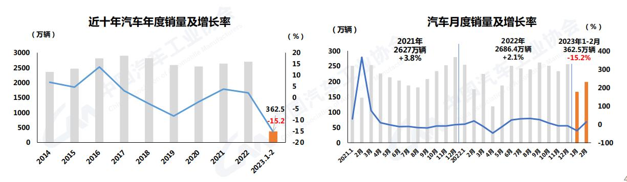 全面回暖！2月商用车销量涨29% 重卡/轻卡增长明显 出口5.8万辆