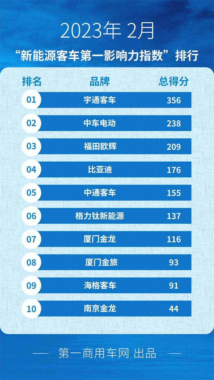 宇通夺欧洲销冠 欧辉/比亚迪发力 2月新能源客车市场“爆发”？