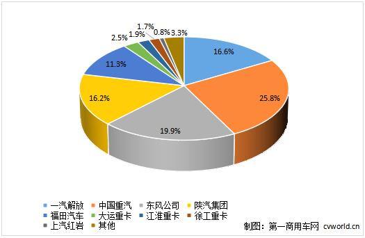 3月重卡销近10万辆！东风2.4万增3成，重汽2.2万，解放涨33%