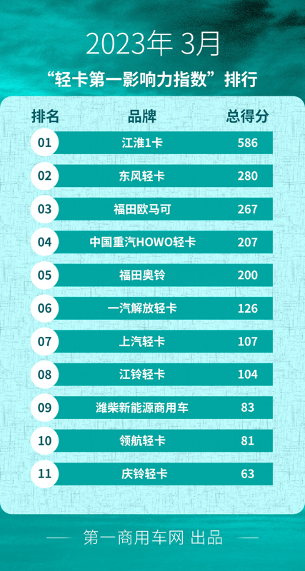 江淮领涨 欧马可/重汽/奥铃/解放晋级 3月轻卡影响力格局大变