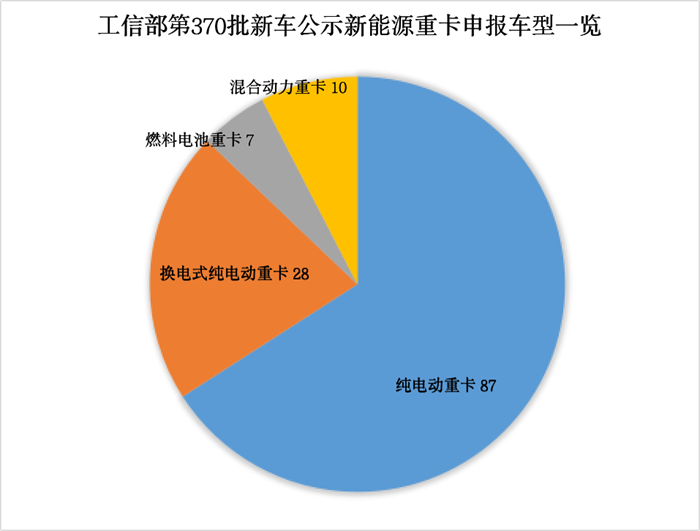 解放/三一多款新车 混动爆发 4月新能源重卡市场“玩开”了？