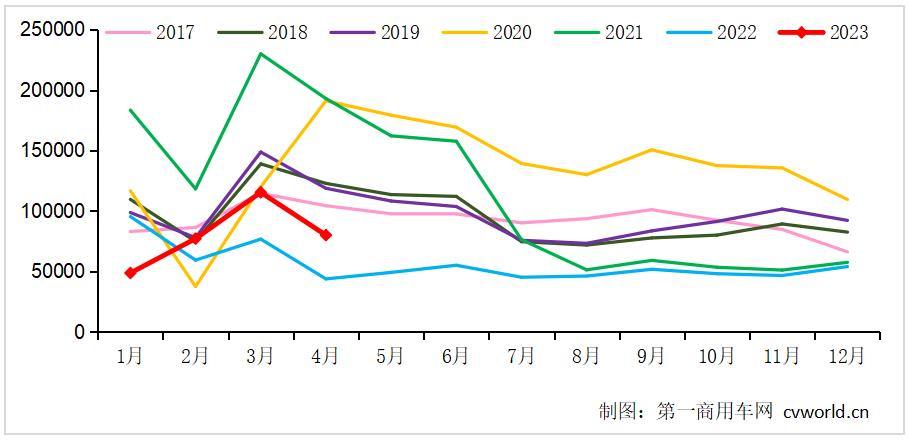 4月重卡销8万辆同比涨8成！5月市场能否冲6万？