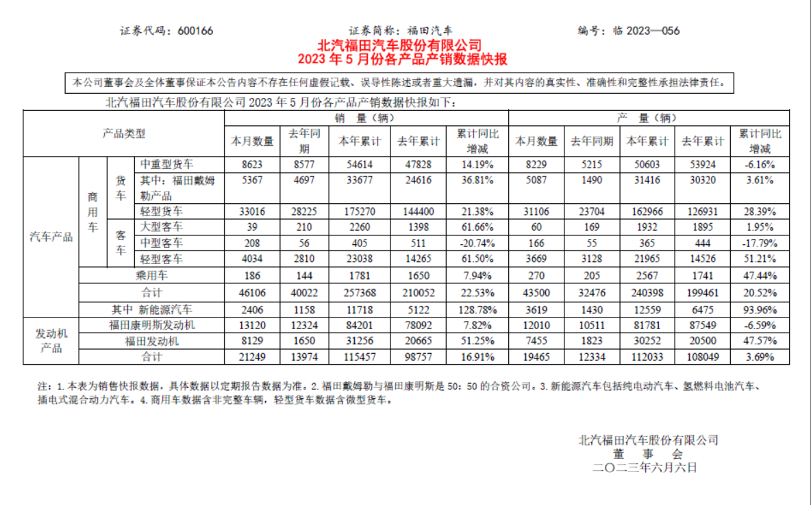 燃油+新能源并举，25万辆销量背后，福田如何成为行业领头羊？