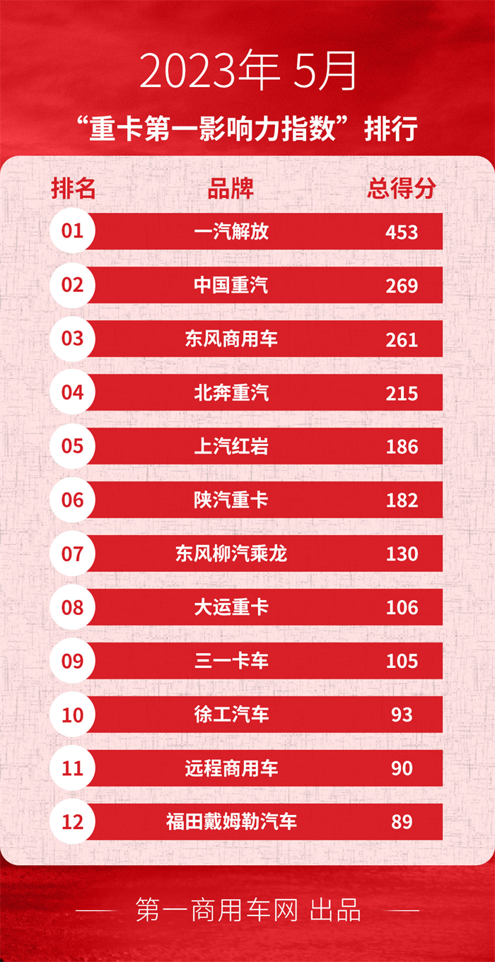 解放逆势上涨 重汽前二 北奔夺第四 5月重卡影响力排名揭晓