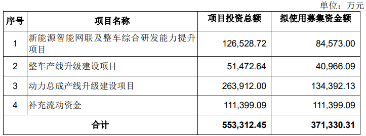 解放募资37亿 潍柴转让股权 下半年商用车行业有啥新风向？