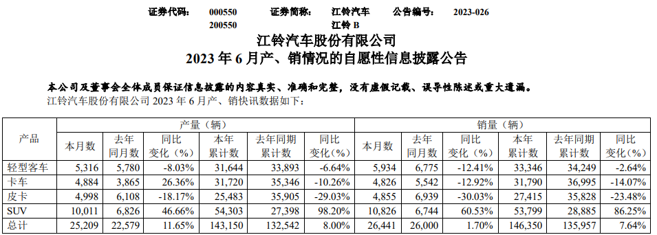 江铃上半年销车14.6万辆增7.6% 轻客超3.3万 轻卡近3.2万
