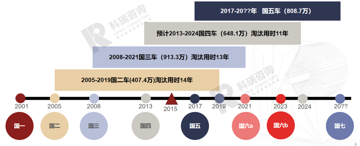 国六b已全面接管市场 那国七何时来？